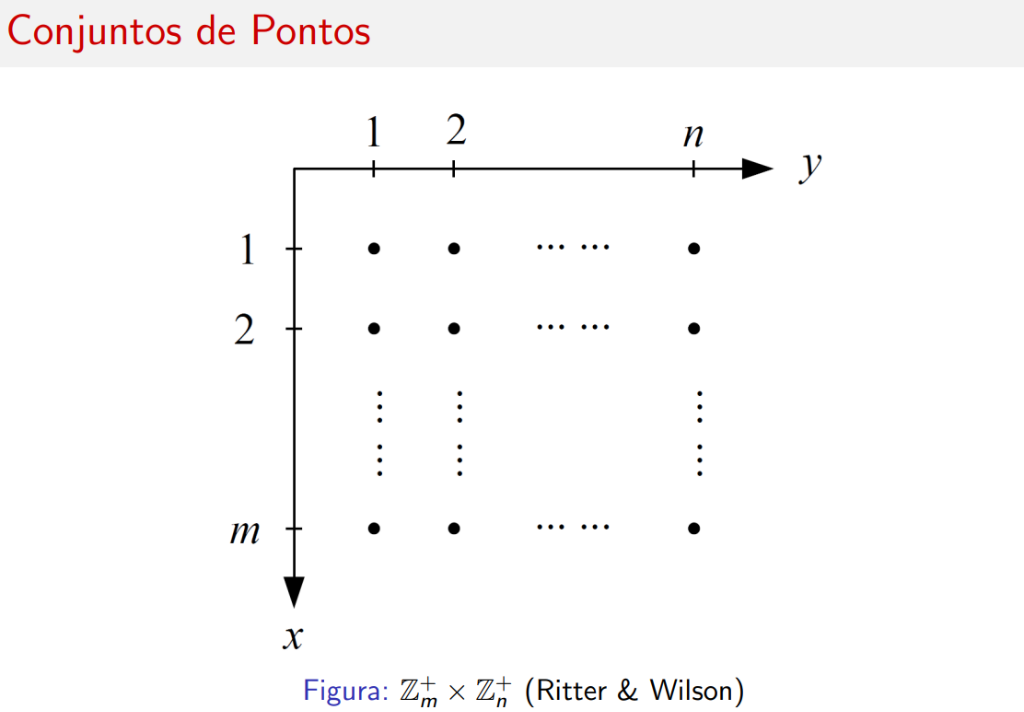 Grade de pontos m × n (Ritter & Wilson)